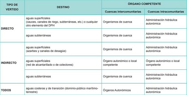 Competencias en cuanto a autorizaciones de vertido