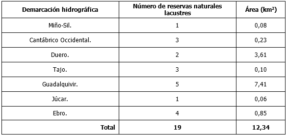 Tabla nuevas RH Lacustres