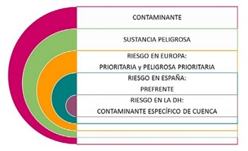 Sustancias contaminantes