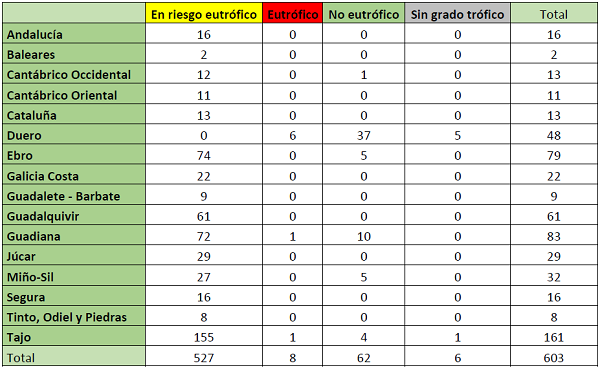 Eutrofización en las Demarcaciones Hidrológicas