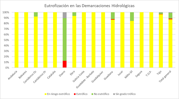 Eutrofización en las Demarcaciones Hidrológicas