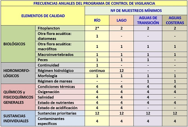 Masas de agua con tendencia significativa a la eutrofización