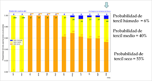 Figura 4. Probabilidad de ocurrencia de los terciles húmedo, medio y seco (Haga clic en la imagen para ampliar)