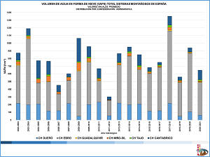 Volumen de agua en forma de nieve en España distribuido por Confederación Hidrográfica, serie temporal 2002-2021 (Haga clic para ampliar)