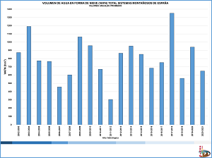 Volumen de agua en forma de nieve en los sistemas montañosos en España, serie temporal 2002-2021 (Haga clic para ampliar)