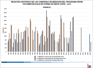 VAFN en Pirineos, serie 1987-2021 (Haga clic para ampliar)