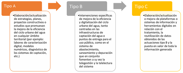 Primera convocatoria de subvenciones para proyectos de mejora de la eficiencia del ciclo urbano del agua, en el marco del PRTR