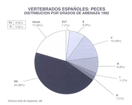 Gráfico resumen de los Peces