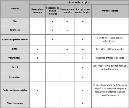 Recogidas específicas tabla