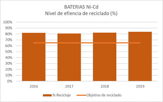 BATERÍAS Ni-Cd