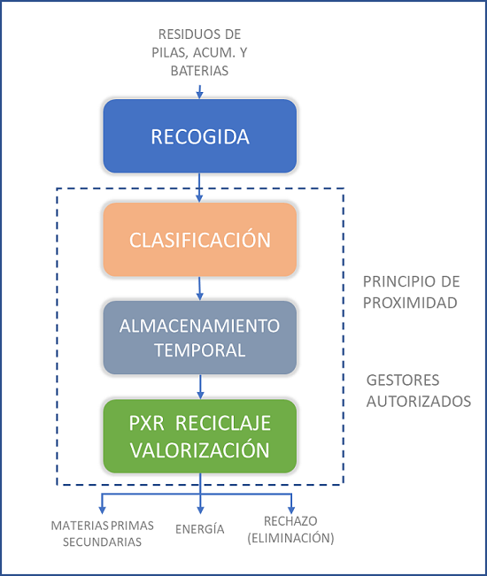 ESQUEMA DE GESTIÓN DE RESIDUOS DE PILAS Y ACUMULADORES