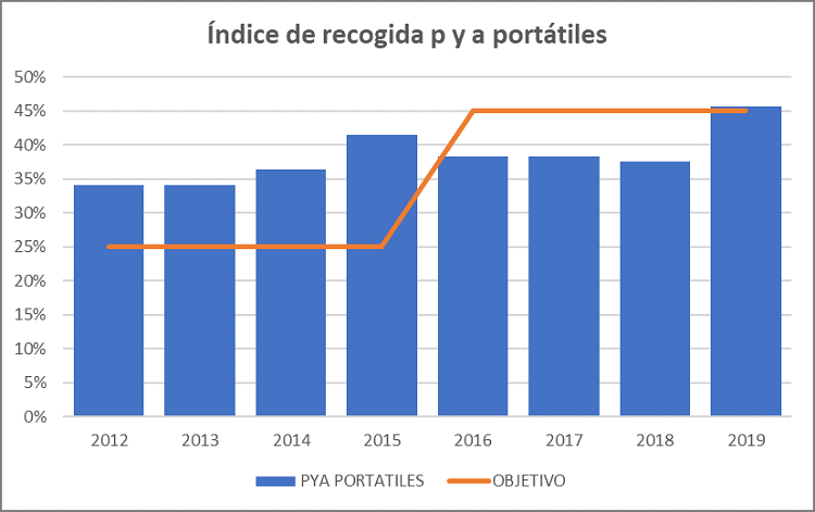 ÍNDICE RECOGIDA P Y A PORTÁTILES