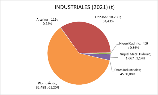 INDUSTRIALES 2021