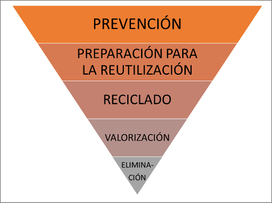 JERARQUÍA DE GESTIÓN DE RESIDUOS