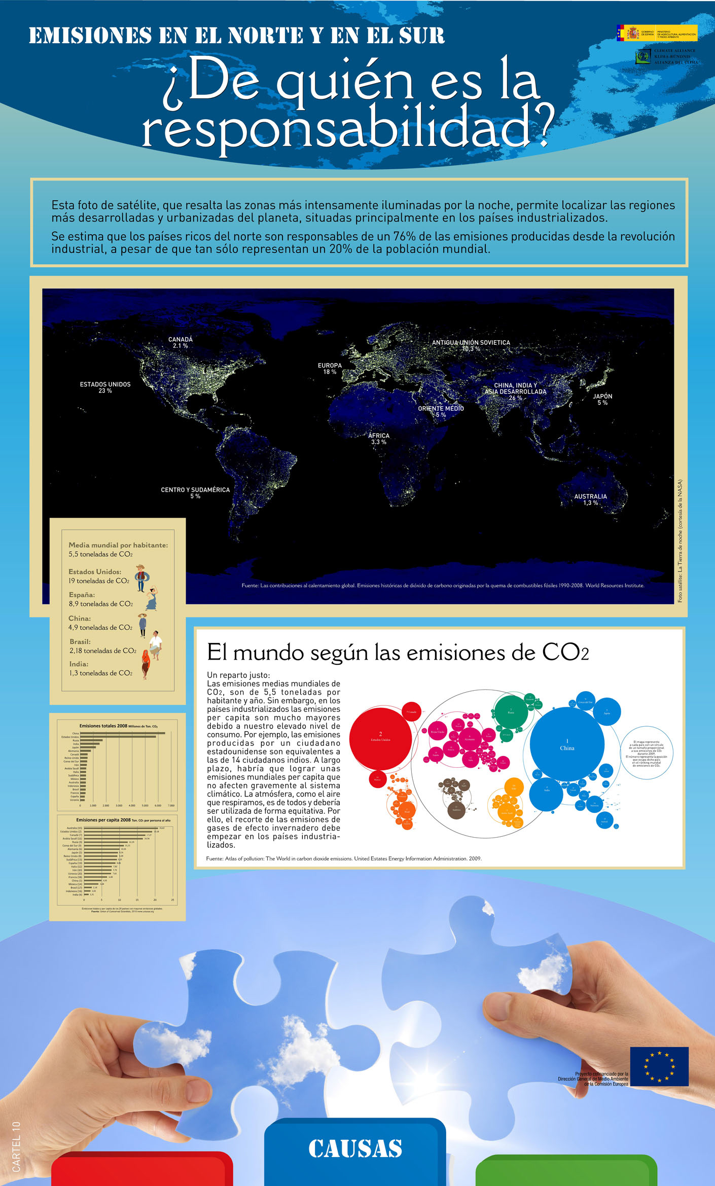 Panel 10. Las emisiones medias mundiales de CO2, son de 5,5 toneladas por habitante y año. Sin embargo, en los países industrializados las emisiones per capita son mucho mayores debido a nuestro elevado nivel de consumo. Por ello, el recorte de las emisiones de gases de efecto invernadero debe empezar en los países industrializados.