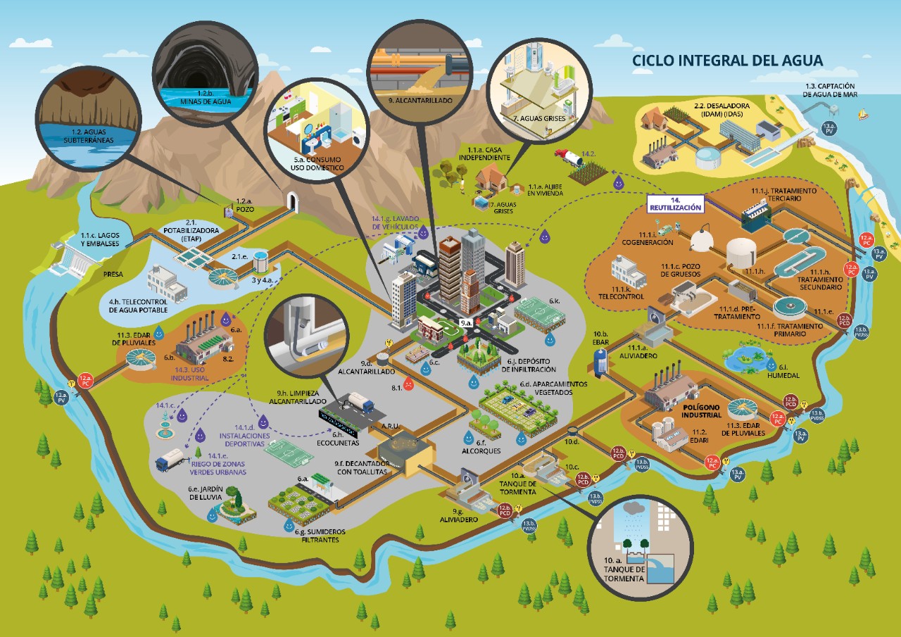 Ciclo integral del agua donde se producen vertidos por desbordamientos del sistema de saneamiento en episodios de lluvia (VDSS).