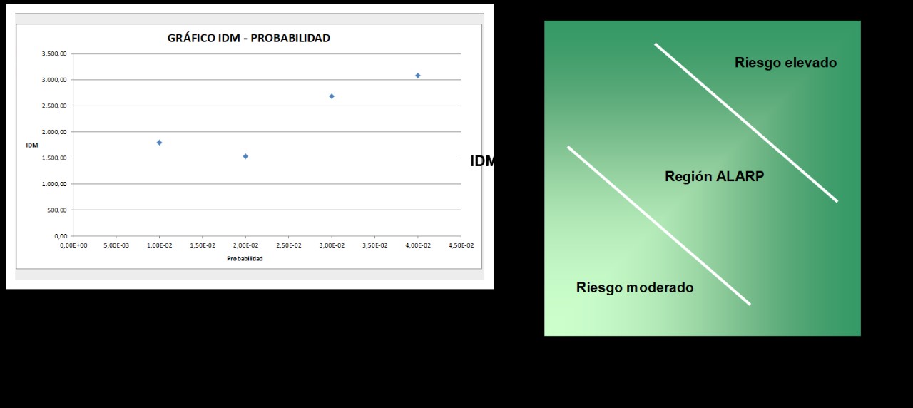 Gráfico valores IDM y probabilidad y representación de gestión del riesgo