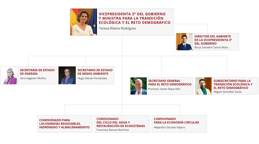 Organización y directorio