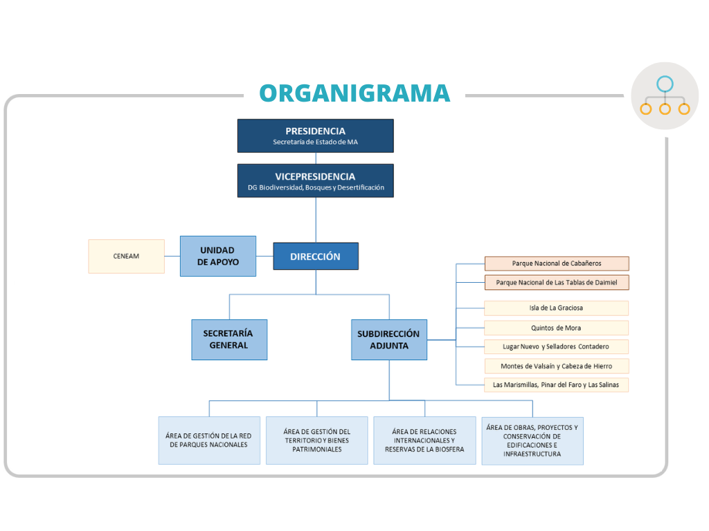 Organigrama del Organismo Autónomo Parques Nacionales