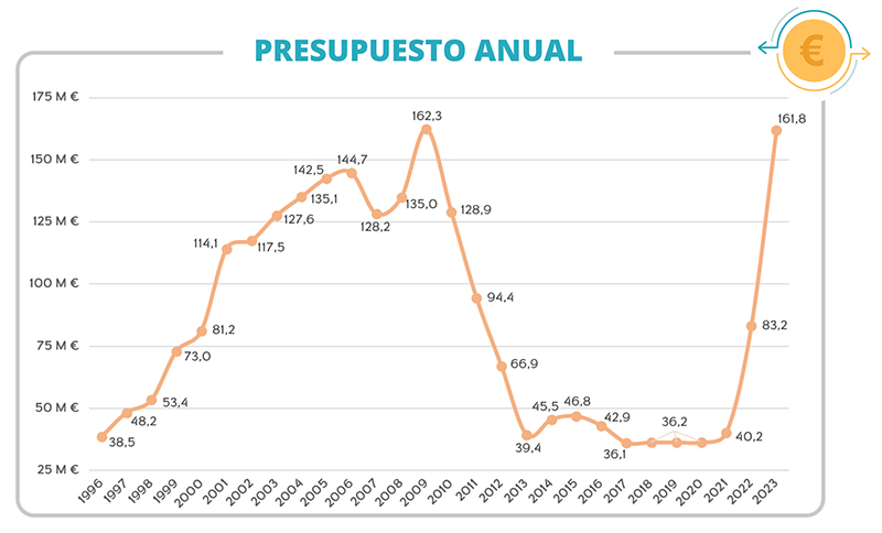 Presupuesto anual del OAPN