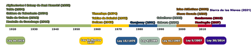 Historia de la Red de Parques Nacionales