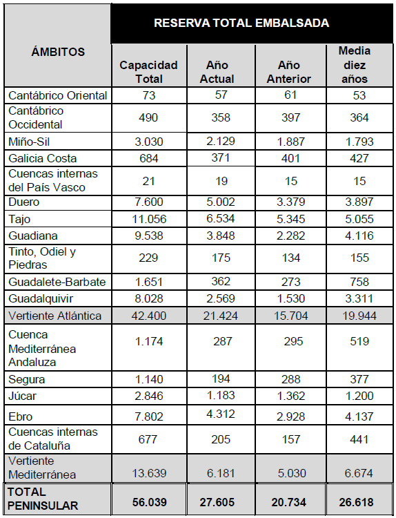 Tabla de la reserva hídrica a 10 de septiembre de 2024