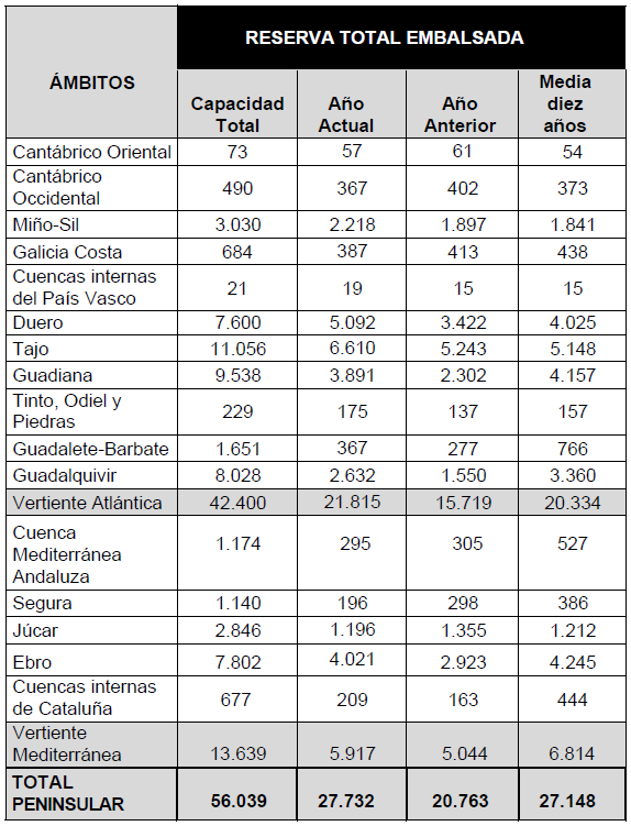 Tabla de la reserva hídrica a 3 de septiembre de 2024